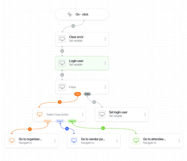 A visual workflow diagram in Scram showing an on-click event branching through login and if-else logic to three navigation outcomes