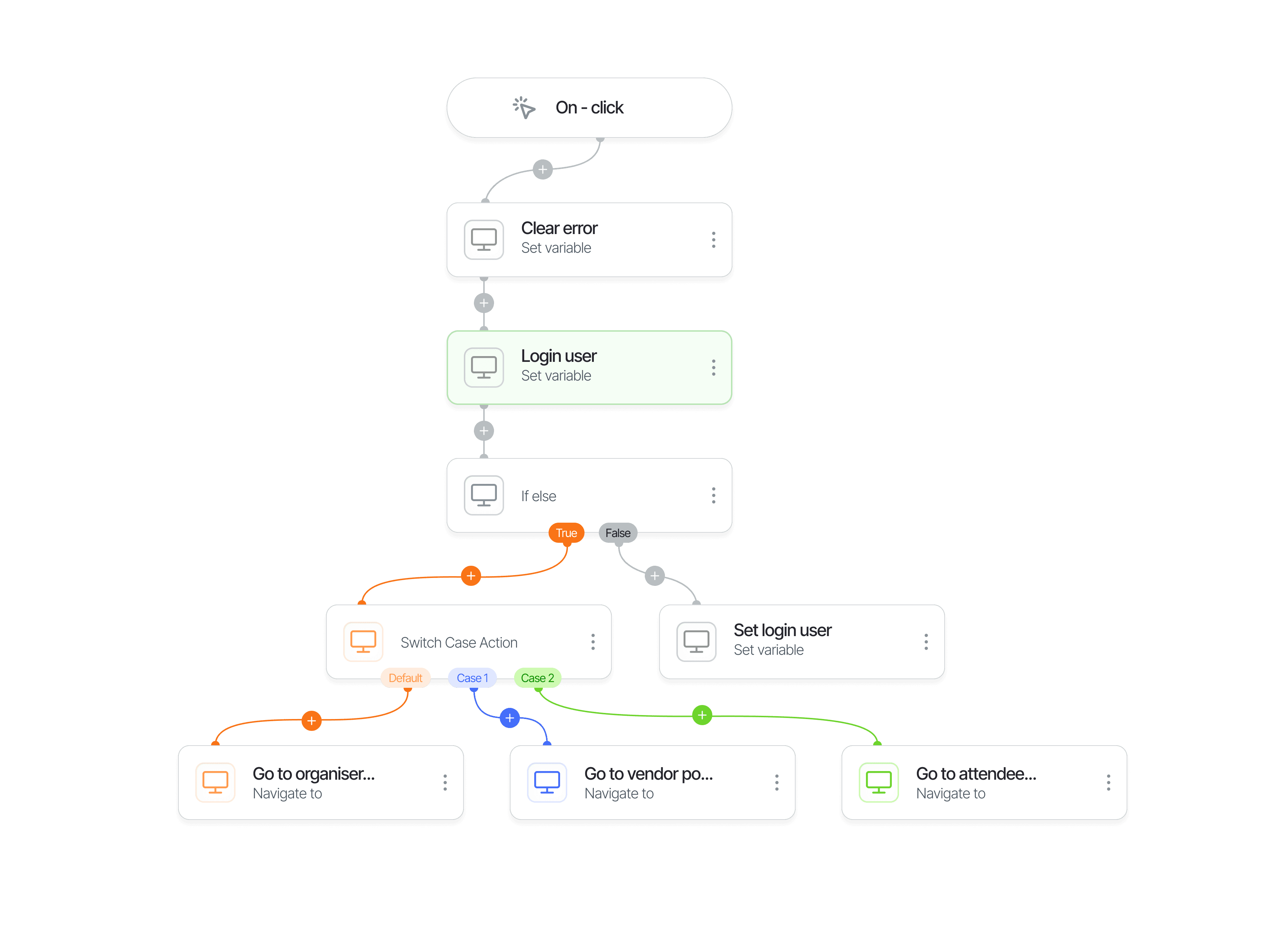 A visual workflow diagram in Scram showing an on-click event branching through login and if-else logic to three navigation outcomes